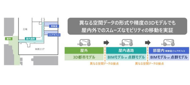 【企業・次世代モビリティ】竹中工務店と日立ら、パーソナルモビリティの自律走行に向けた実証実験