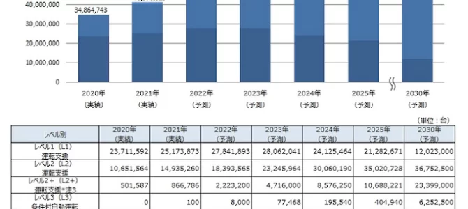 【市場・自動運転】矢野経済研究所、自動運転システムの世界市場に関する調査の結果を発表 【市場・自動運転】矢野経済研究所、自動運転システムの世界市場に関する調査の結果を発表