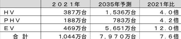 【市場】2035年の電動車市場、HEVは北米と中国がけん引、EVは2021年比12倍に