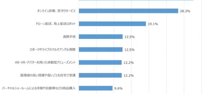 【市場・自動運転】「自動運転」を使いたい人は3割超、男性の利用意向が多い傾向