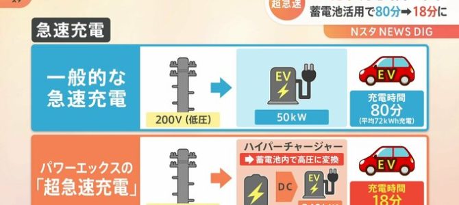 【インフラ・新技術】EVの充電時間に革命!80分→18分に 電気自動車普及のカギになるか 【インフラ・新技術】EVの充電時間に革命!80分→18分に 電気自動車普及のカギになるか