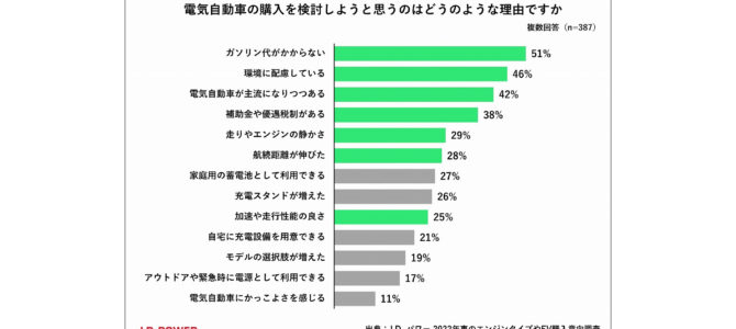 【市場】「次のマイカーはEV」消費者マインドに変化、ラインアップ充実やガソリン高騰が影響