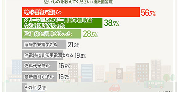 【話題・市場】「EVに乗り替えて満足」65％、「不満」わずか7％
