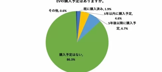 【話題・市場】電気自動車、約9割が「購入予定ない」という調査結果 – ネット「USBで充電できるなら…」
