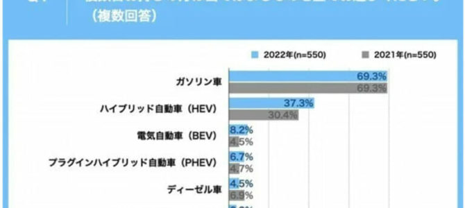 【話題・市場】電気自動車保有率8.2％！「KINTO」のアンケート結果を考察してみた