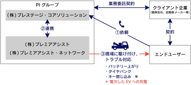 【話題】電欠、どうする？ 「駆けつけ充電」ロードサービスが開始
