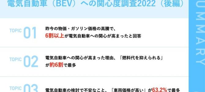 【話題・市場】物価・ガソリン価格の高騰で、環境問題意識の高いドライバーの6割以上が電気自動車