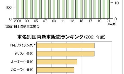 【市場・企業】EVシフトで大きく変わる、国内自動車の業界地図