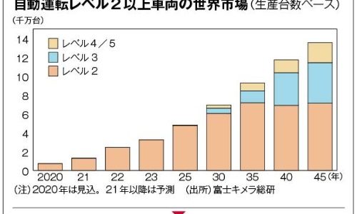 【企業・次世代モビリティ】異業種連携で競争激化、自動車の自動運転をめぐる業界地図
