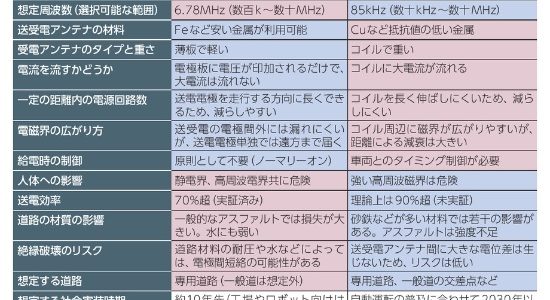 【話題・インフラ】大成建設や大林組が“走行中給電用道路”、開発主体が大学からゼネコンへ