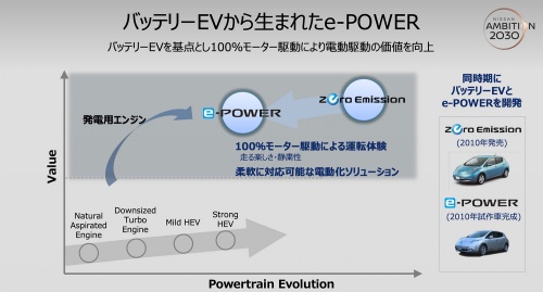 【話題・企業】日産がコスト3割減の次世代電動パワートレーン、米中のスピードに追いつけるか