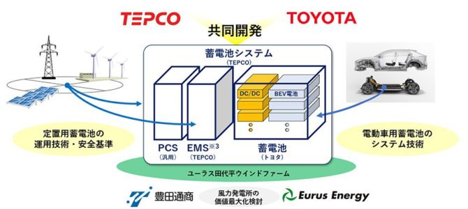 【話題・電池】電気自動車用蓄電池を活用した定置用蓄電池システムの開発・実証について