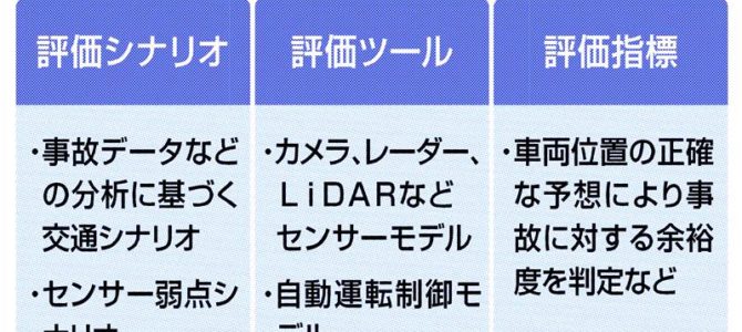 【話題・自動運転】仮想空間で自動運転の安全評価、プラットフォーム構築
