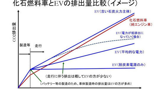 【提言】まだ知らなかったの？ EVが「電力全体」を低排出化できるワケ