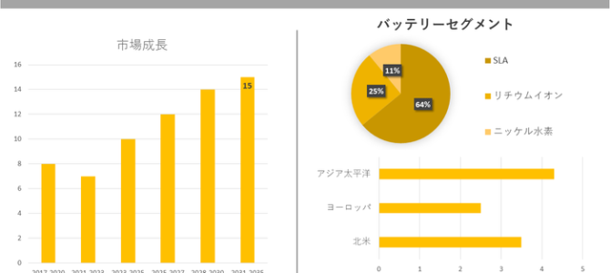 【市場】バッテリー電気自動車市場の発展、動向、巨大な需要、成長分析および予測2023ー2035年 【市場】バッテリー電気自動車市場の発展、動向、巨大な需要、成長分析および予測2023ー2035年
