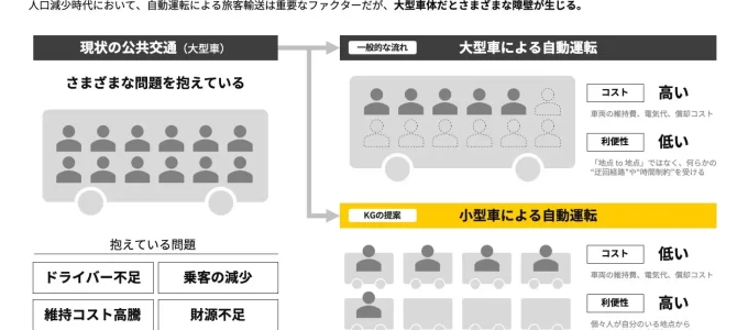 マイクロモビリティの世界4　KGモーターズが提案する「ミニマムなMaaS」ビジョンは自動車メーカーからは絶対に出てこない！