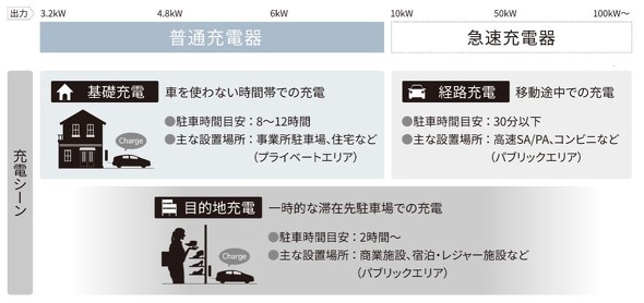 【インフラ・スタディ】電気自動車の将来を左右する充電インフラ(前編) 【インフラ・スタディ】電気自動車の将来を左右する充電インフラ(前編)