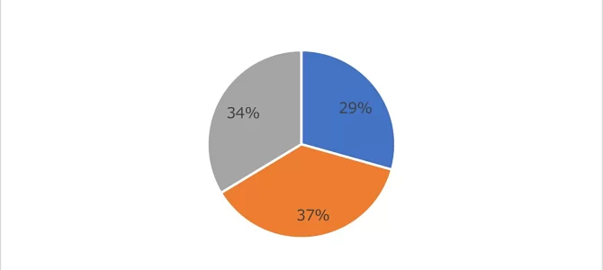 【市場・自動運転】「完全自動運転」はまだ夢のハナシ？約3割“信用できない”
