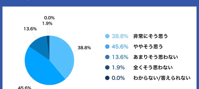 【市場】【電気自動車（EV）の普及で雇用の転換期を迎える自動車業界！】約6割が「10年後