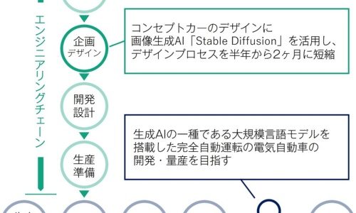 【自動運転・新技術】チューリングが独自LLMで完全自動運転へ、ChatGPTに欠ける「身体性」補う