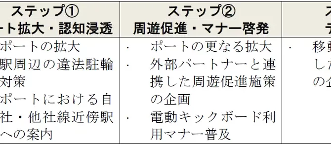 【企業・マイクロモビリティ】電動マイクロモビリティのシェアサービス「LUUP」と連携した各種サービスを順次展開します！