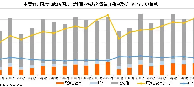 【市場】マークラインズ 電気自動車販売月報 2023年11月
