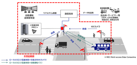 【自動運転・新技術】NEC、自動運転を支援する路車協調システムの実証を5自治体で実施