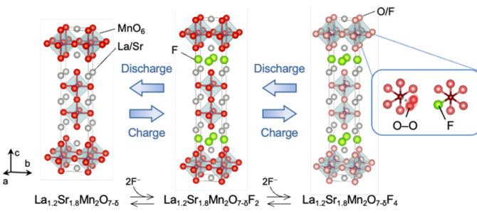 【新技術・電池】リチウムイオン電池超え、次世代二次電池の正極材料＝京大など
