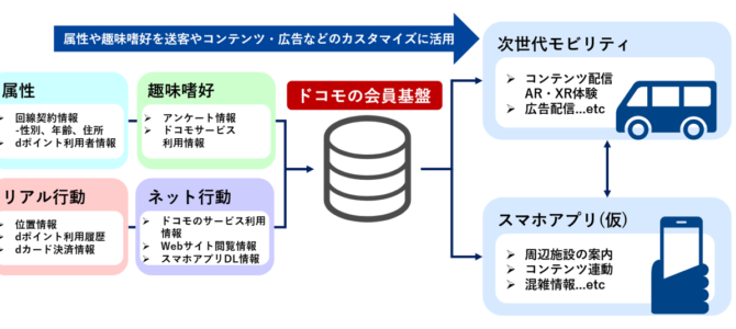 【話題・次世代モビリティ】ドコモの会員基盤を活用した次世代モビリティによる「新しい移動体験」の実現に向けた実証実験 …