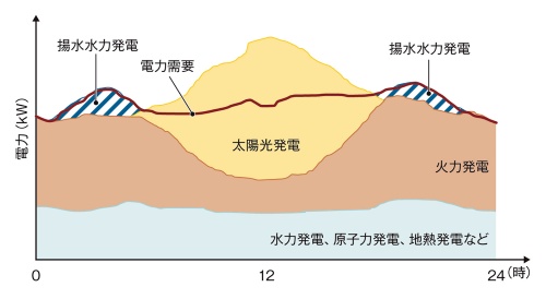 【新技術・インフラ】普通充電器はサービス拡大に問題、東大がEVひも付け新技術で解決へ