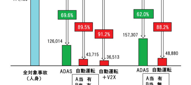 【話題・自動運転】過去の死傷事故、「自動運転車同士」なら回避率89.5% 国交省調査 【話題・自動運転】過去の死傷事故、「自動運転車同士」なら回避率89.5% 国交省調査