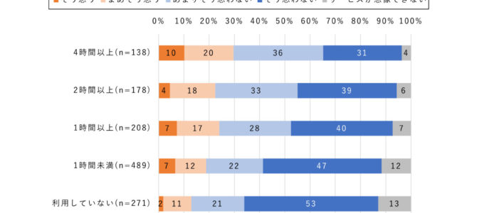 【市場・自動運転】自動運転、シニアの利用意向は「ネット利用時間」と相関関係 【市場・自動運転】自動運転、シニアの利用意向は「ネット利用時間」と相関関係