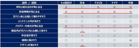 【話題・市場】日米欧中におけるEVの消費者ニーズを調査：EVに求める航続距離と充電時間は