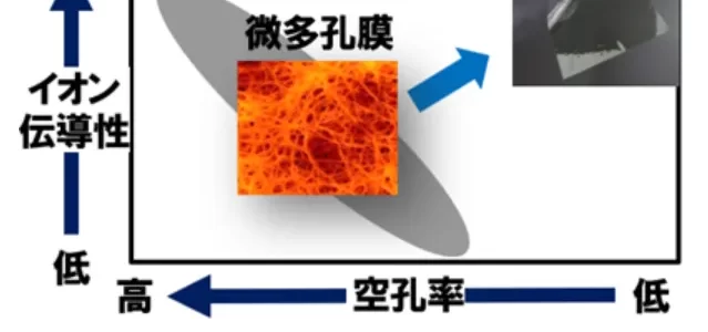 【話題・新技術】東レ、イオン伝導度10倍の次世代電池用イオン伝導ポリマー膜を創出