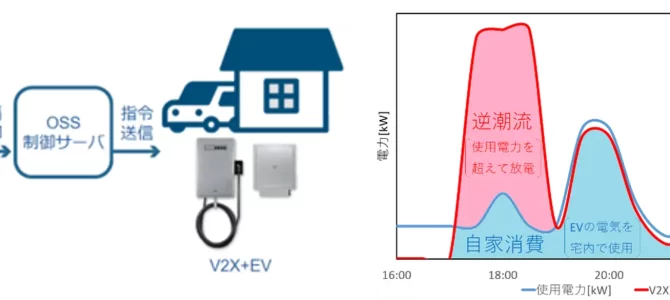 【新技術・インフラ】東邦ガスとオムロン、電気自動車用充放電システムを用いた逆潮流放電実証を開始