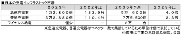 【市場・インフラ】電動車向け充電インフラの市場調査、日米中のそれぞれで設置拡大