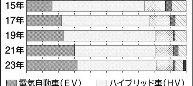 【話題・市場】電気自動車は2位、購入検討順位1位の次世代自動車は？