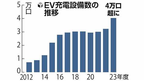 【施策・インフラ】ＥＶの充電設備、昨年度３割増の４万口超…政府の目標引き上げと補助金増で急拡大