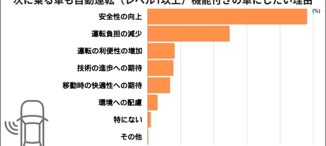 【市場・自動運転】2024年　自動運転・運転支援機能の満足度調査。車線維持支援システムの意外な不満とは？