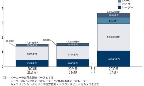 【市場・自動運転】車載LiDAR市場2030年に15倍、自動運転/ADASセンサーを矢野経済が予測