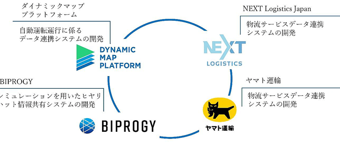 【話題・自動運転】ヤマト運輸など4社／自動運転支援システム開発へコンソーシアム