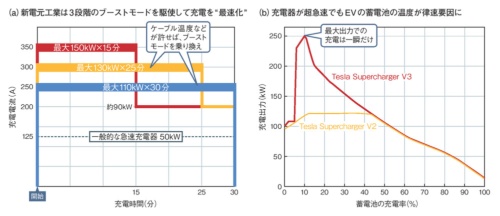 【話題・インフラ】超高出力充電器は液冷式が主流に、定置用蓄電池との一体型も登場