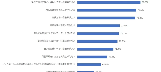 【市場】自動車の所有と利用に関する調査