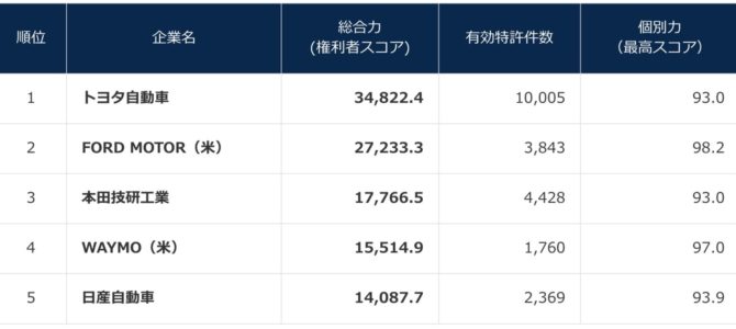 【企業・自動運転】自動運転の特許総合力、トヨタが世界首位！先行するGoogleは「4位止まり」