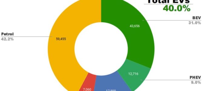 【話題・海外】イギリスでEVのシェアが40%に／ ZEVクレジットのやり取りが増加