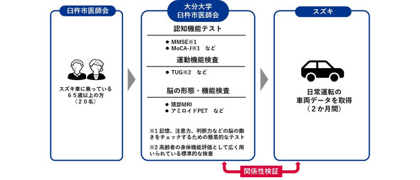 【話題・新技術】認知機能の低下を運転から検出できるか、スズキが大分県で研究：安全システム