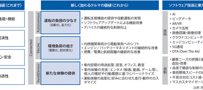 【話題・次世代モビリティ】SDVと自動運転が切り開くモビリティ革命 ICT業界に期待される役割は？
