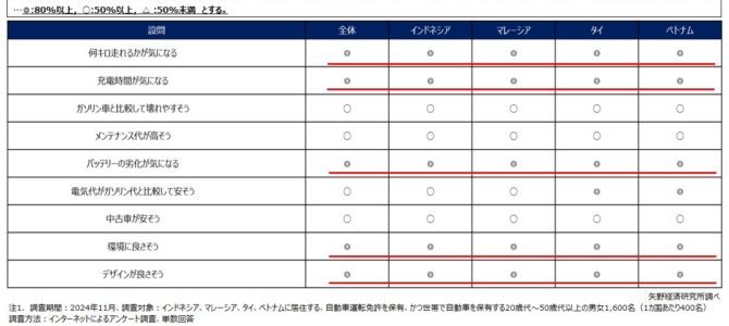 【市場】矢野経済研究所、ASEAN主要4ヵ国におけるEV（電気自動車）の消費者ニーズアンケート調査結果 …
