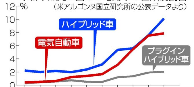 【市場・企業】トヨタ、米でEV投入加速 需要「新車の3割弱」見込む 【市場・企業】トヨタ、米でEV投入加速 需要「新車の3割弱」見込む