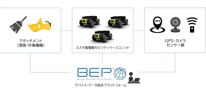 【話題・新技術】次世代モビリティ×BEP連携による「スマートメンテナンス」プロジェクトを始動 【話題・新技術】次世代モビリティ×BEP連携による「スマートメンテナンス」プロジェクトを始動